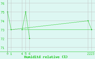 Courbe de l'humidit relative pour Jomala Jomalaby