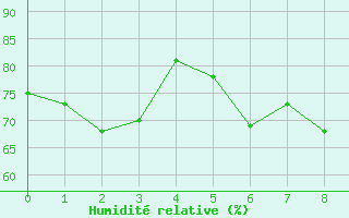 Courbe de l'humidit relative pour Gillot-Aeroport (974)