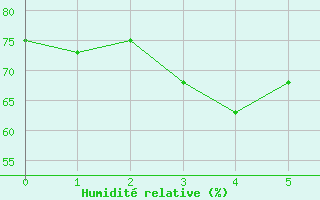 Courbe de l'humidit relative pour Cape Nelson