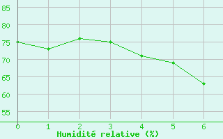 Courbe de l'humidit relative pour Faaroesund-Ar