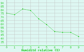 Courbe de l'humidit relative pour Enontekio Nakkala