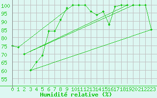 Courbe de l'humidit relative pour Finley Aws