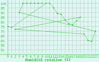 Courbe de l'humidit relative pour Torino / Bric Della Croce