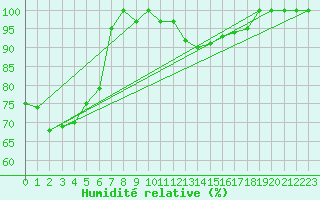 Courbe de l'humidit relative pour Beznau