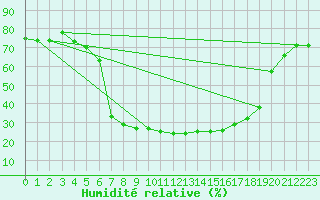 Courbe de l'humidit relative pour Reimegrend