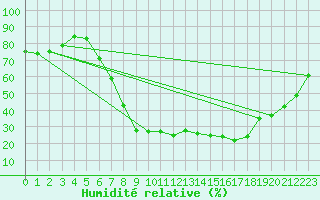 Courbe de l'humidit relative pour Roth