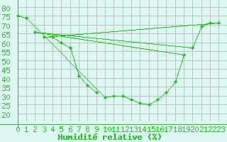 Courbe de l'humidit relative pour Viljandi