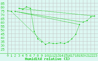 Courbe de l'humidit relative pour Davos (Sw)