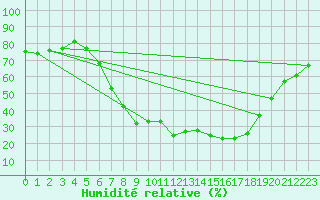 Courbe de l'humidit relative pour Regensburg