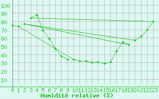 Courbe de l'humidit relative pour Karaman
