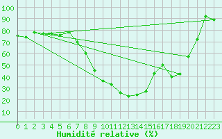 Courbe de l'humidit relative pour Santa Maria, Val Mestair