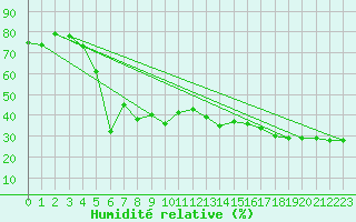Courbe de l'humidit relative pour Alanya