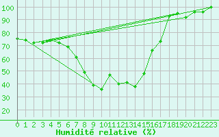 Courbe de l'humidit relative pour Davos (Sw)