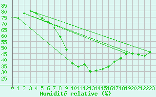 Courbe de l'humidit relative pour Visp