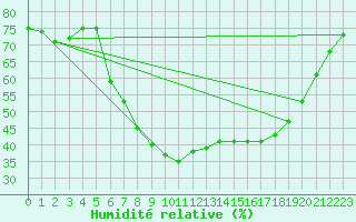 Courbe de l'humidit relative pour Sillian