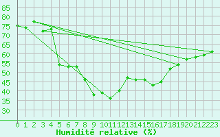 Courbe de l'humidit relative pour Alpe-d'Huez (38)