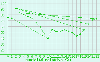 Courbe de l'humidit relative pour Hoburg A