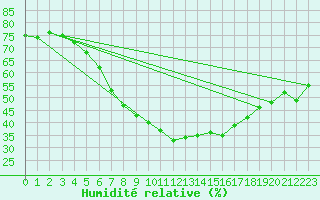 Courbe de l'humidit relative pour Lichtenhain-Mittelndorf