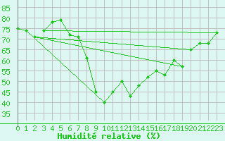 Courbe de l'humidit relative pour Ajaccio - Campo dell'Oro (2A)