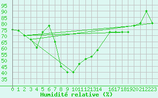 Courbe de l'humidit relative pour Capo Caccia