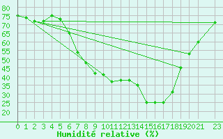 Courbe de l'humidit relative pour Schpfheim