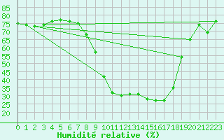 Courbe de l'humidit relative pour Lagunas de Somoza