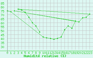 Courbe de l'humidit relative pour Kihnu