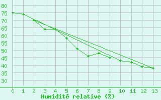 Courbe de l'humidit relative pour Inari Vayla