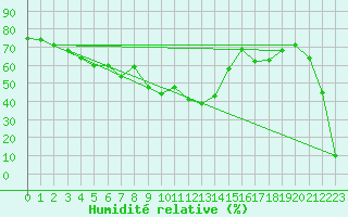 Courbe de l'humidit relative pour Medias
