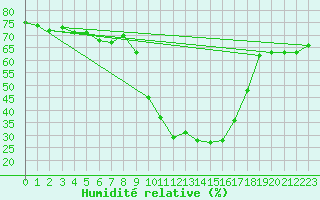 Courbe de l'humidit relative pour Cevio (Sw)