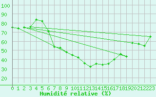Courbe de l'humidit relative pour Alfeld