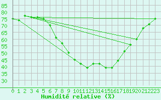 Courbe de l'humidit relative pour Doberlug-Kirchhain