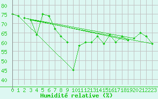 Courbe de l'humidit relative pour La Dle (Sw)