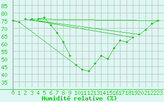 Courbe de l'humidit relative pour Porvoo Kilpilahti