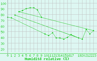 Courbe de l'humidit relative pour San Vicente de la Barquera