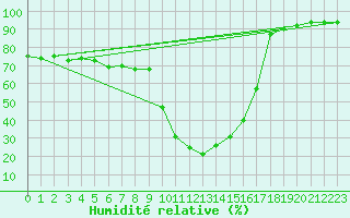 Courbe de l'humidit relative pour Prads-Haute-Blone (04)