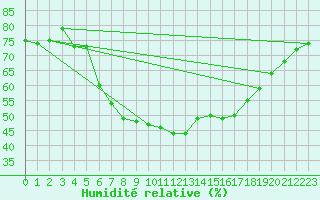 Courbe de l'humidit relative pour Vandells