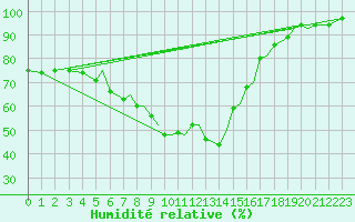 Courbe de l'humidit relative pour Sandane / Anda
