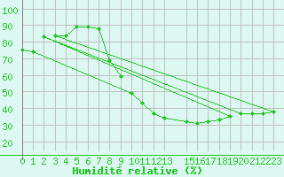 Courbe de l'humidit relative pour Metz (57)