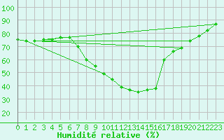 Courbe de l'humidit relative pour Torpup A