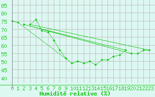 Courbe de l'humidit relative pour Vicosoprano