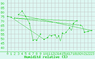 Courbe de l'humidit relative pour Leknes