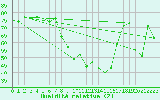 Courbe de l'humidit relative pour Montana