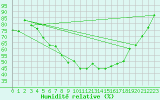 Courbe de l'humidit relative pour Fanaraken