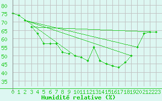 Courbe de l'humidit relative pour Kuopio Yliopisto