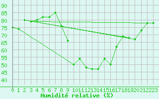 Courbe de l'humidit relative pour Agde (34)