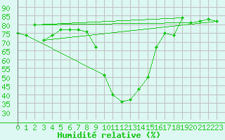 Courbe de l'humidit relative pour Robbia