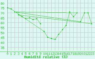 Courbe de l'humidit relative pour Kroppefjaell-Granan
