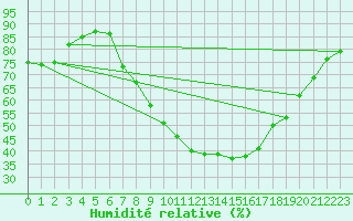 Courbe de l'humidit relative pour Geisenheim