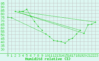 Courbe de l'humidit relative pour Kocelovice